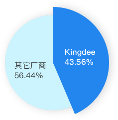 2017全年中国财务云市场占有率