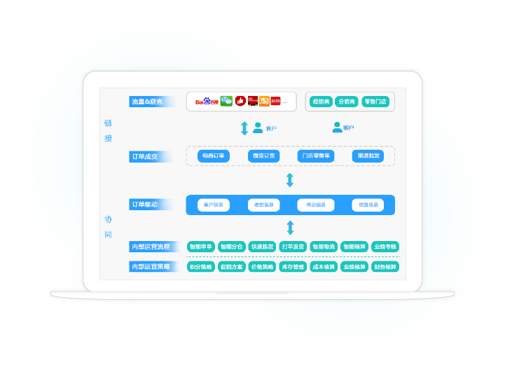 小微企业新零售解决方案